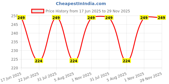 myntra.com Sparrow world Green & Black High Absorption Hand Towel sparrow world Price History Graph from 17 Jun 2025 to 29 Nov 2025
