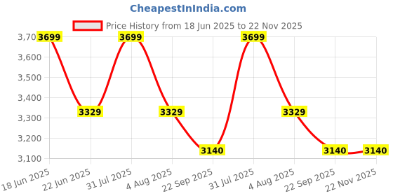 myntra.com Sparrow world Green & Gold Toned Abstract Printed Anti-Skid Carpet sparrow world Price History Graph from 18 Jun 2025 to 22 Nov 2025