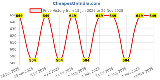 myntra.com Sparrow world Green Black Out Window Curtain sparrow world Price History Graph from 18 Jun 2025 to 22 Nov 2025