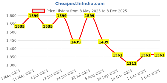 myntra.com Sparrow world Grey 12 Pieces Quilted Velvet 5 Seater Sofa Cover With Arms sparrow world Price History Graph from 3 May 2025 to 3 Dec 2025