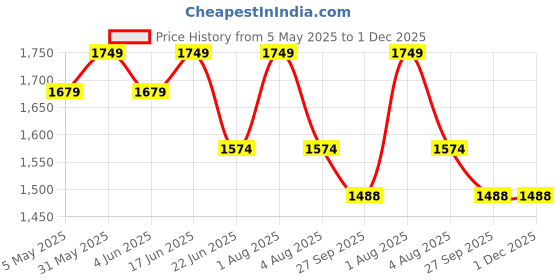 myntra.com Sparrow world Grey 12 Pieces Quilted Velvet 5 Seater Sofa Covers With Arms sparrow world Price History Graph from 5 May 2025 to 1 Dec 2025