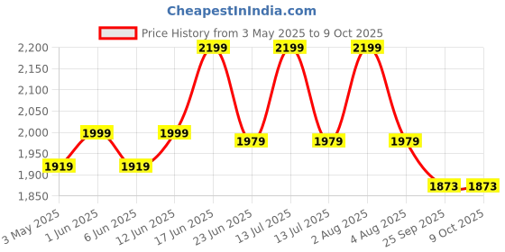 myntra.com Sparrow world Grey & Black Geometric Printed Anti Skid Rectangle Carpet sparrow world Price History Graph from 3 May 2025 to 9 Oct 2025