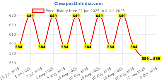 myntra.com Sparrow world Grey & Blue Printed Chennille Carpet sparrow world Price History Graph from 22 Jun 2025 to 8 Oct 2025