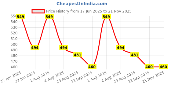 myntra.com Sparrow world Grey & White Geometric Living Room Carpet sparrow world Price History Graph from 17 Jun 2025 to 21 Nov 2025