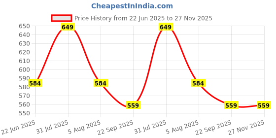 myntra.com Sparrow world Grey & White Geometric Living Room Carpet sparrow world Price History Graph from 22 Jun 2025 to 27 Nov 2025