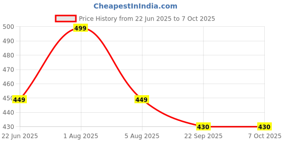 myntra.com Sparrow world Grey & White Geometric Printed Rectangular Carpet sparrow world Price History Graph from 22 Jun 2025 to 6 Oct 2025
