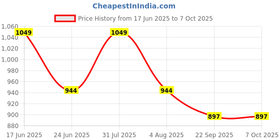 myntra.com Sparrow world Grey & White Geometric Printed Velvet Chennille Rectangular Carpet sparrow world Price History Graph from 17 Jun 2025 to 7 Oct 2025