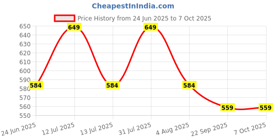 myntra.com Sparrow world Grey & White Geometric Printed Velvet Chennille Rectangular Carpet sparrow world Price History Graph from 24 Jun 2025 to 6 Oct 2025