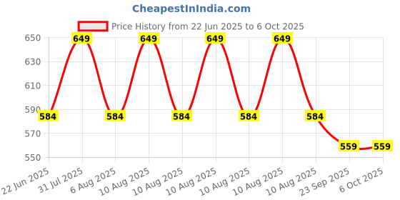 myntra.com Sparrow world Grey & White Geometric Printed Velvet Chennille Rectangular Carpet sparrow world Price History Graph from 22 Jun 2025 to 6 Oct 2025