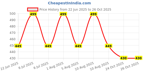 myntra.com Sparrow world Grey & White Printed Chennille Carpet sparrow world Price History Graph from 22 Jun 2025 to 26 Oct 2025
