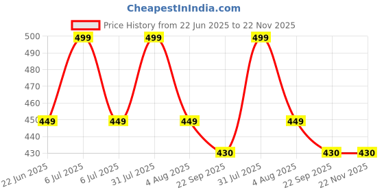 myntra.com Sparrow world Grey & White Printed Chennille Carpet sparrow world Price History Graph from 22 Jun 2025 to 22 Nov 2025