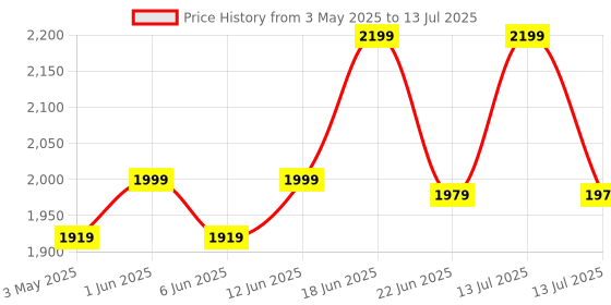 myntra.com Sparrow world Grey Bohemian Anti-Skid Carpet sparrow world Price History Graph from 3 May 2025 to 13 Jul 2025