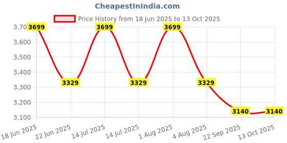 myntra.com Sparrow world Grey Bohemian Anti-Skid Carpet sparrow world Price History Graph from 18 Jun 2025 to 13 Oct 2025