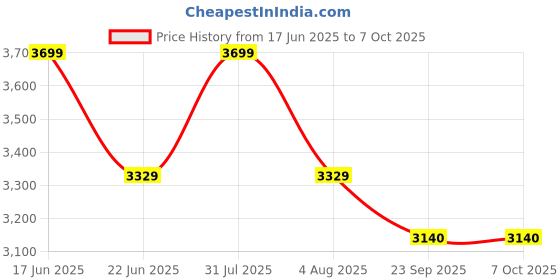 myntra.com Sparrow world Grey Bohemian Anti-Skid Polyester Carpet sparrow world Price History Graph from 17 Jun 2025 to 6 Oct 2025