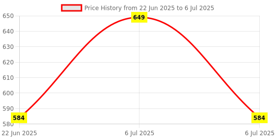 myntra.com Sparrow world Grey Printed Chennille Carpet sparrow world Price History Graph from 22 Jun 2025 to 6 Jul 2025