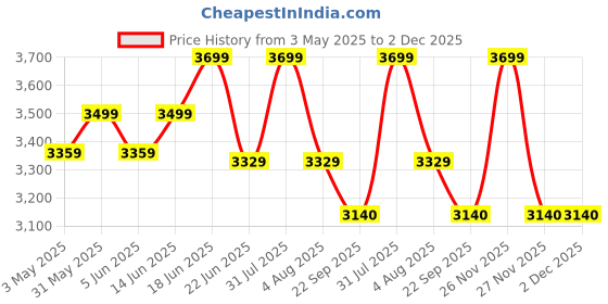 myntra.com Sparrow world Lime Green Bohemian Anti-Skid Polyester Carpet sparrow world Price History Graph from 3 May 2025 to 1 Dec 2025