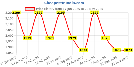 myntra.com Sparrow world Maroon & Blue Bohemian Printed Anti Skid Rectangle Carpet sparrow world Price History Graph from 17 Jun 2025 to 22 Nov 2025