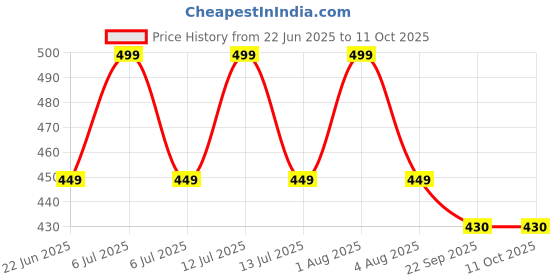 myntra.com Sparrow world Maroon & White  & White Geometric Printed Velvet Carpet sparrow world Price History Graph from 22 Jun 2025 to 11 Oct 2025