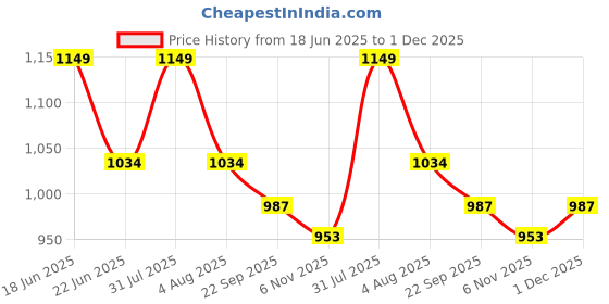 myntra.com Sparrow world Maroon & White Ethnic Motifs Living Room Carpet sparrow world Price History Graph from 18 Jun 2025 to 1 Dec 2025