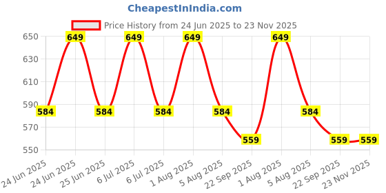 myntra.com Sparrow world Maroon & White Geometric Living Room Carpet sparrow world Price History Graph from 24 Jun 2025 to 23 Nov 2025