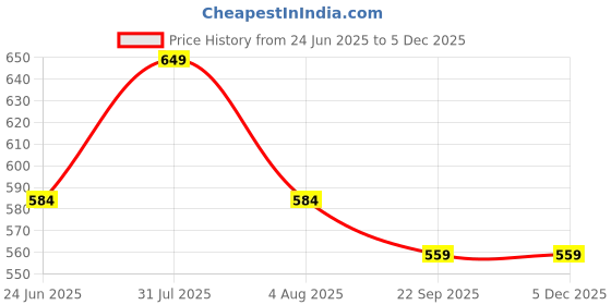 myntra.com Sparrow world Maroon & White Geometric Living Room Carpet sparrow world Price History Graph from 24 Jun 2025 to 4 Dec 2025
