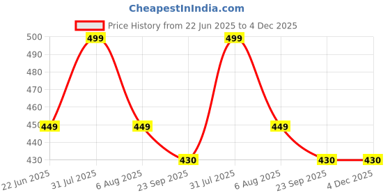 myntra.com Sparrow world Maroon & White Geometric Living Room Carpet sparrow world Price History Graph from 22 Jun 2025 to 4 Dec 2025