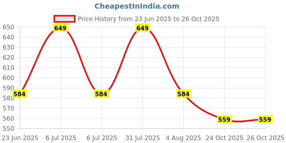 myntra.com Sparrow world Maroon & White Geometric Living Room Carpet sparrow world Price History Graph from 23 Jun 2025 to 26 Oct 2025