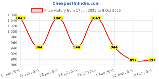 myntra.com Sparrow world Maroon & White Printed Carpet sparrow world Price History Graph from 17 Jun 2025 to 8 Oct 2025
