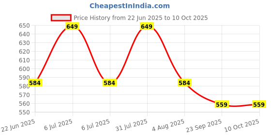 myntra.com Sparrow world Maroon Printed Chennille Carpet sparrow world Price History Graph from 22 Jun 2025 to 9 Oct 2025