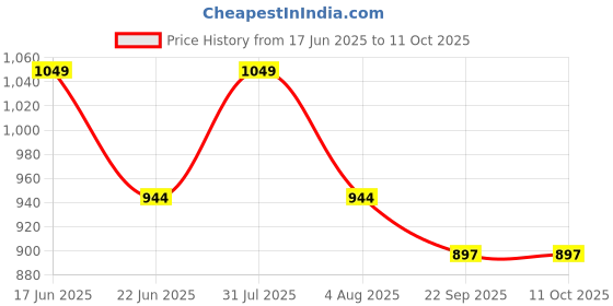 myntra.com Sparrow world Maroon Solid Chennile Carpet sparrow world Price History Graph from 17 Jun 2025 to 9 Oct 2025