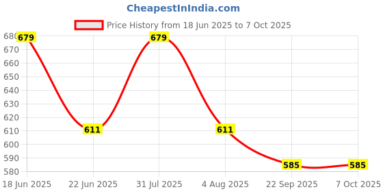 myntra.com Sparrow world Maroon Solid Chennile Carpet sparrow world Price History Graph from 18 Jun 2025 to 7 Oct 2025