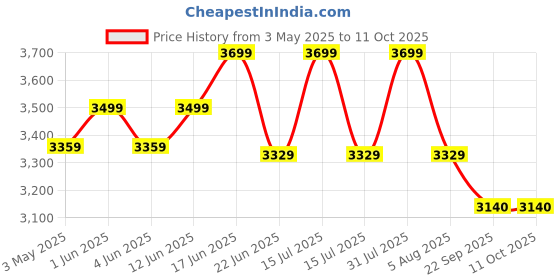 myntra.com Sparrow world Multicoloured Bohemian Anti-Skid Polyester Carpet sparrow world Price History Graph from 3 May 2025 to 11 Oct 2025