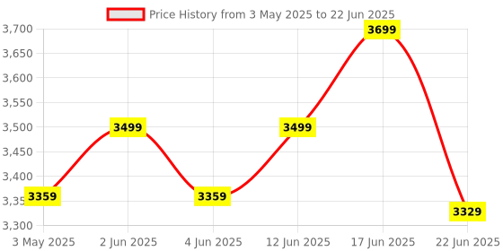 myntra.com Sparrow world Multicoloured Bohemian Anti-Skid Polyester Carpet sparrow world Price History Graph from 3 May 2025 to 22 Jun 2025