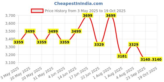 myntra.com Sparrow world Multicoloured Bohemian Anti-Skid Polyester Carpet sparrow world Price History Graph from 3 May 2025 to 17 Oct 2025