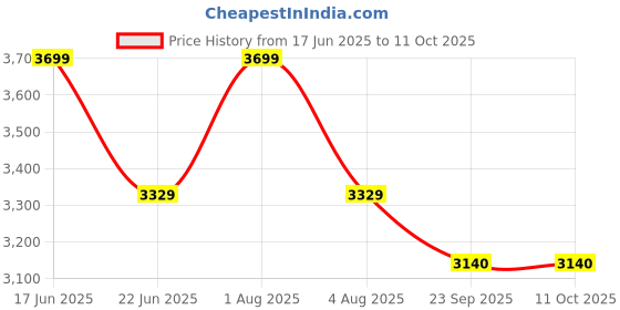 myntra.com Sparrow world Multicoloured Bohemian Anti-Skid Polyester Carpet sparrow world Price History Graph from 17 Jun 2025 to 10 Oct 2025