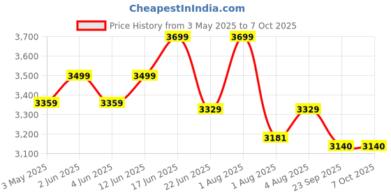 myntra.com Sparrow world Multicoloured Bohemian Anti-Skid Polyester Carpet sparrow world Price History Graph from 3 May 2025 to 7 Oct 2025