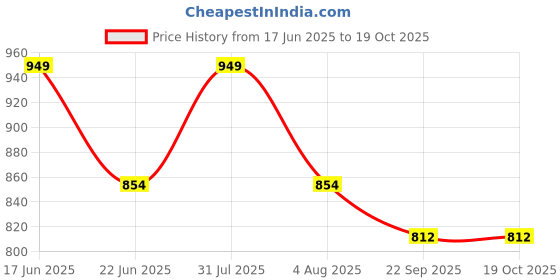 myntra.com Sparrow world Multicoloured Floral Other Carpet sparrow world Price History Graph from 17 Jun 2025 to 17 Oct 2025