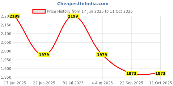 myntra.com Sparrow world Mustard Yellow & Cream Bohemian Printed Anti Skid Rectangle Carpet sparrow world Price History Graph from 17 Jun 2025 to 10 Oct 2025