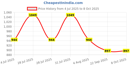 myntra.com Sparrow world Mustured & White Ethnic Motifs Printed Carpet sparrow world Price History Graph from 4 Jul 2025 to 7 Oct 2025