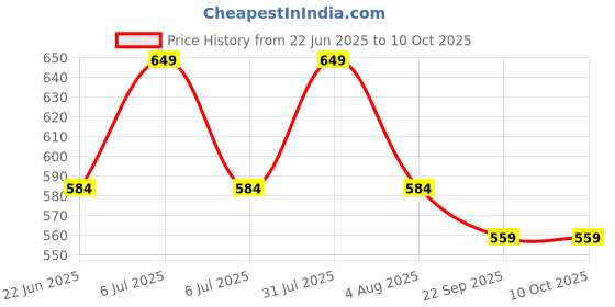 myntra.com Sparrow world Mustured  & White Geometric Printed Velvet Carpet sparrow world Price History Graph from 22 Jun 2025 to 9 Oct 2025