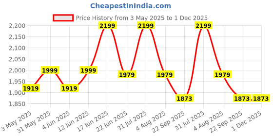 myntra.com Sparrow world Olive Green & Grey Printed Anti-Skid Carpet sparrow world Price History Graph from 3 May 2025 to 30 Nov 2025