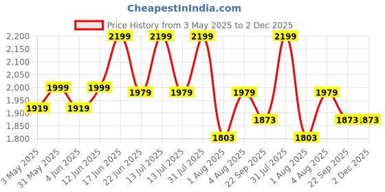 myntra.com Sparrow world Orange & Brown Floral Printed Anti Skid Rectangle Carpet sparrow world Price History Graph from 3 May 2025 to 1 Dec 2025