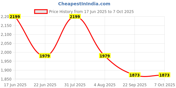 myntra.com Sparrow world Peach & Grey Geometric Printed Anti Skid Rectangle Carpet sparrow world Price History Graph from 17 Jun 2025 to 7 Oct 2025