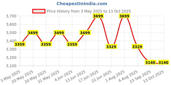 myntra.com Sparrow world Peach-Coloured Bohemian Anti-Skid Polyester Carpet sparrow world Price History Graph from 3 May 2025 to 13 Oct 2025