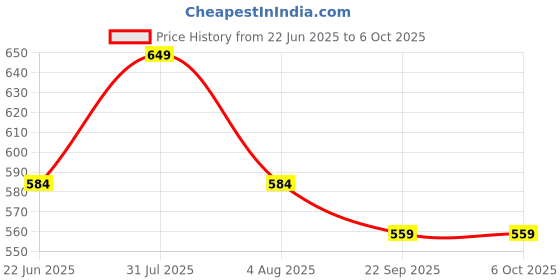myntra.com Sparrow world Purple & White Geometric Printed Rectangular Carpet sparrow world Price History Graph from 22 Jun 2025 to 6 Oct 2025