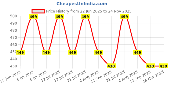 myntra.com Sparrow world Purple Printed Chennille Carpet sparrow world Price History Graph from 22 Jun 2025 to 23 Nov 2025