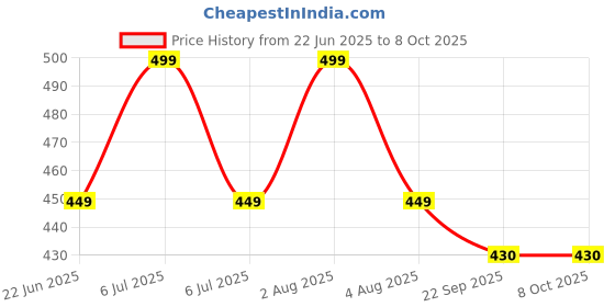 myntra.com Sparrow world Red  & White  & White Geometric Printed Velvet Carpet sparrow world Price History Graph from 22 Jun 2025 to 8 Oct 2025