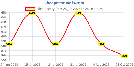 myntra.com Sparrow world Red & White Floral Printed Velvet Chennille Rectangular Carpet sparrow world Price History Graph from 24 Jun 2025 to 24 Oct 2025