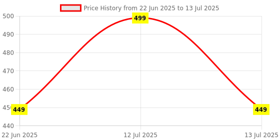 myntra.com Sparrow world Red & White Geometric Printed Rectangular Carpet sparrow world Price History Graph from 22 Jun 2025 to 13 Jul 2025