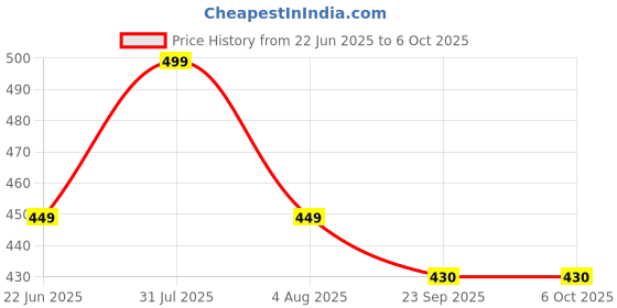 myntra.com Sparrow world Red & White Geometric Printed Velvet Chennille Rectangular Carpet sparrow world Price History Graph from 22 Jun 2025 to 6 Oct 2025